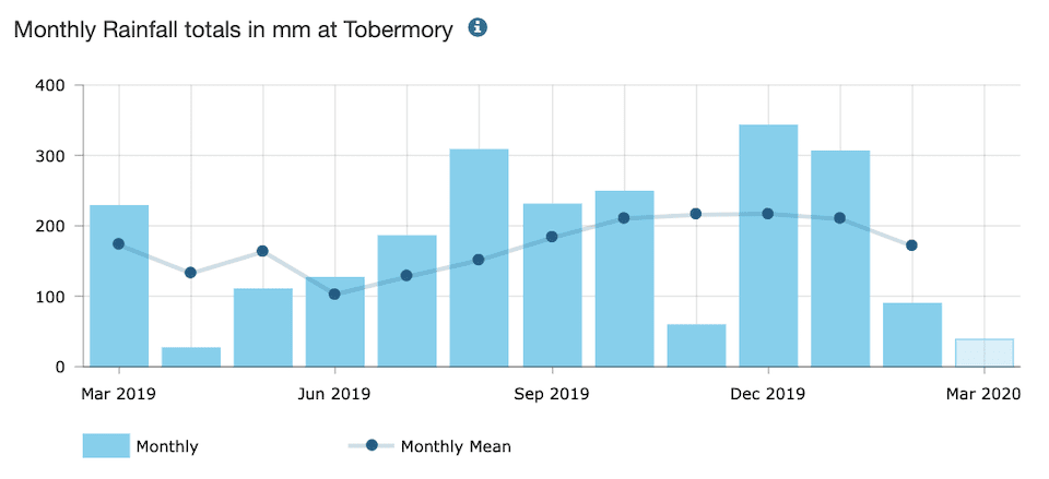 Tobermory monthly rainfall records